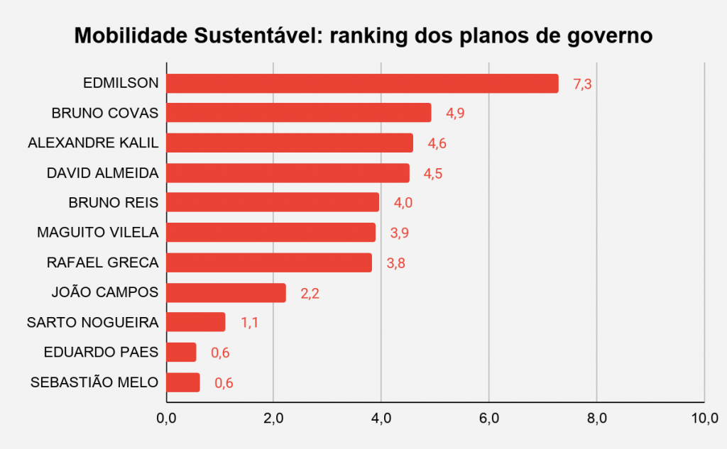 Mobilidade Ranking