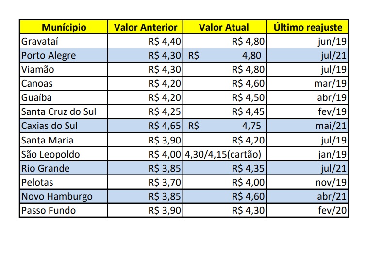 Tabela Estado